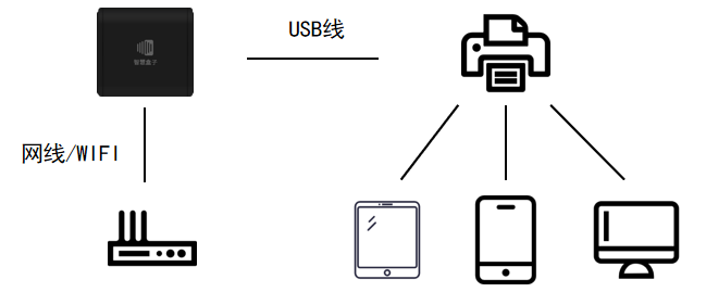 打印云盒