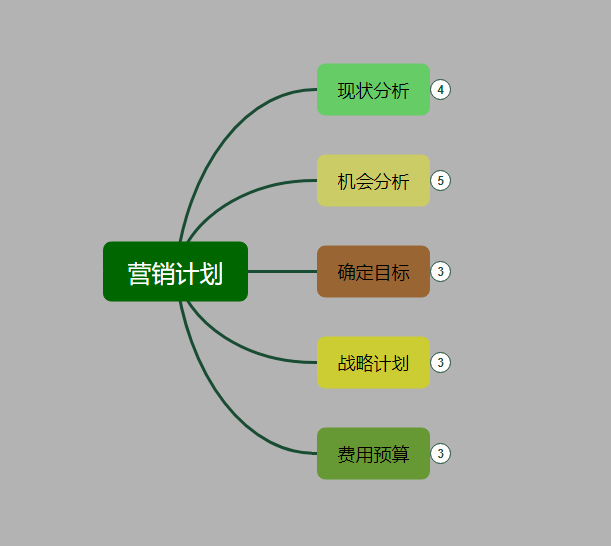 營(yíng)銷(xiāo)計(jì)劃模板思維導(dǎo)圖怎么做比較好看?利用思維導(dǎo)圖快速整理